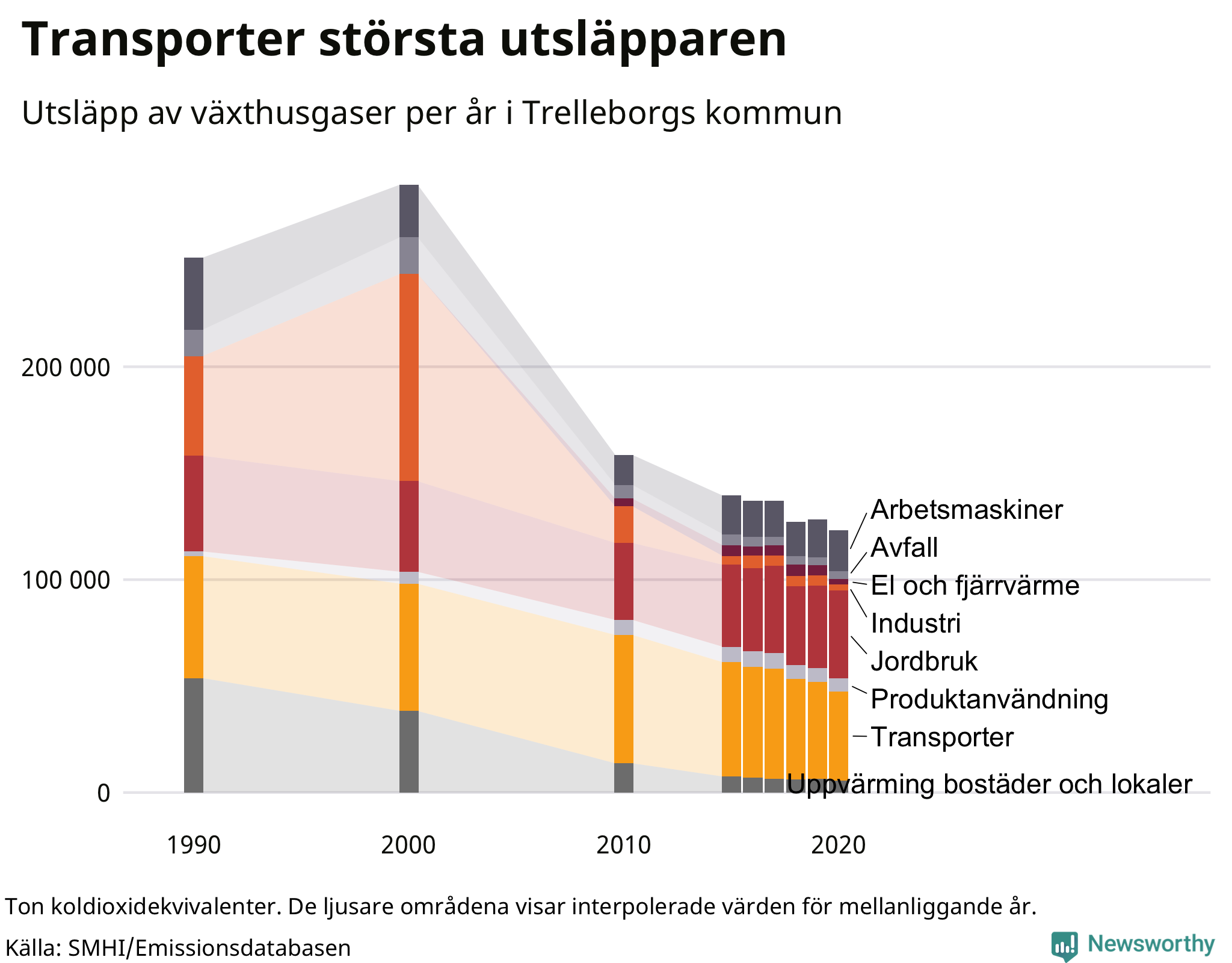 Utsläpp per sektor sedan 1990